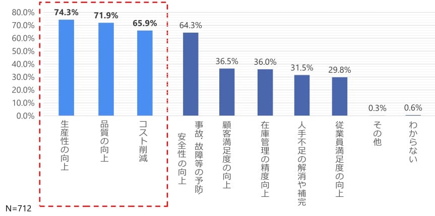 食品工場で改善活動に取り組む目的の調査結果