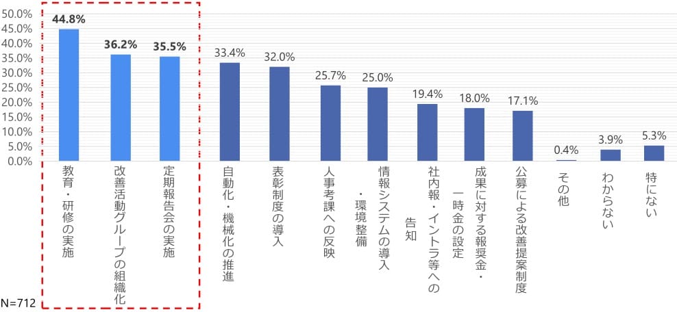 改善活動を定着させるために実施している対応策・工夫の調査結果