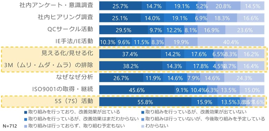 利用している改善活動の手法・取り組み状況の調査結果