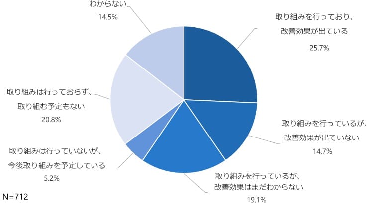 社内アンケート・意識調査の調査結果