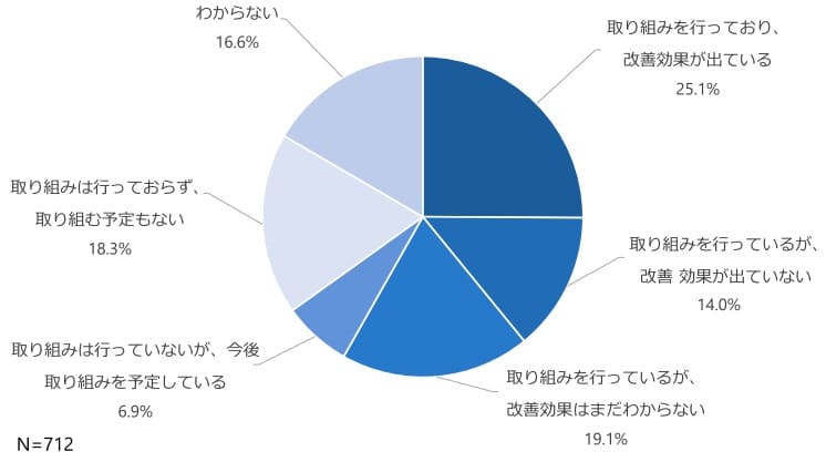 社内ヒアリング調査の調査結果