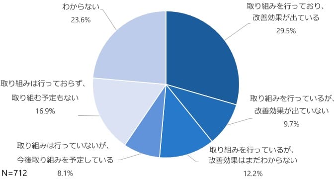 QCサークル活動の調査結果