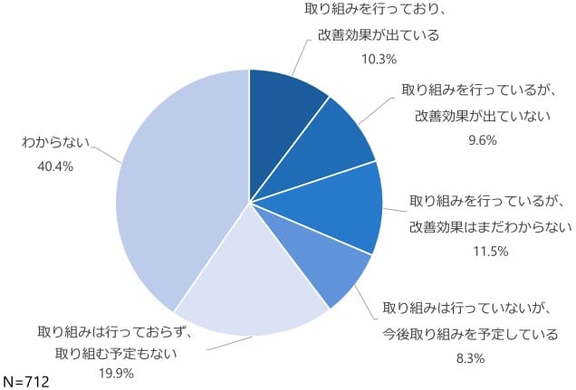 IE手法/IE活動の調査結果