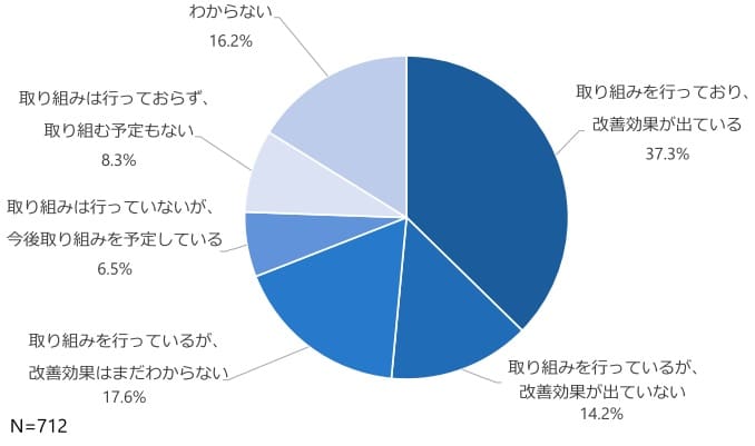 見える化/見せる化の調査結果