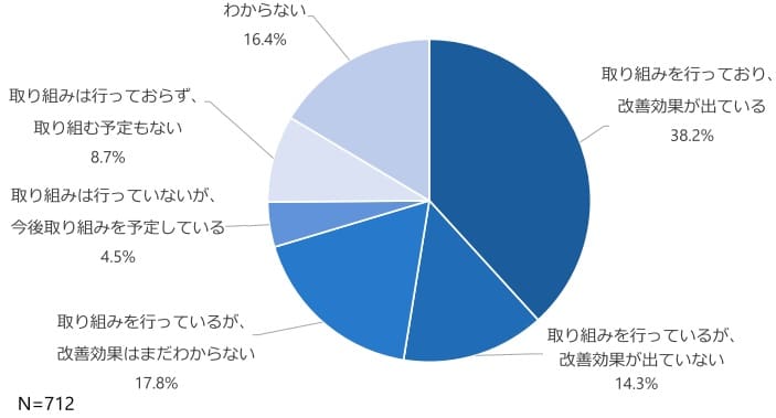 3M（ムリ・ムダ・ムラ）の排除の調査結果