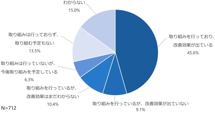 ISO9001の取得・継続の調査結果