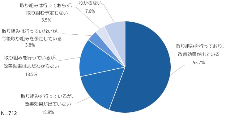 5S（7S）活動の調査結果