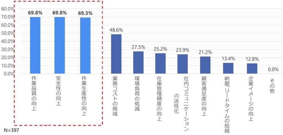 5S(7S)活動に取り組んだことによる改善効果の調査結果