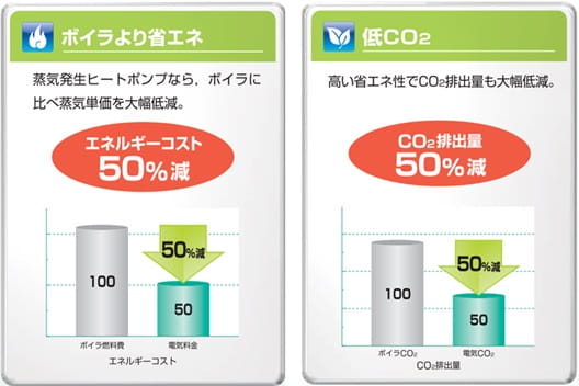 エネルギーコスト削減・CO2排出量削減効果イメージ