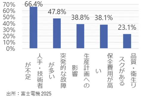 食品工場における設備保全の課題に関する調査結果