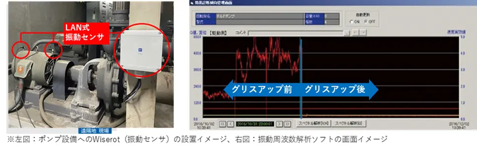 ポンプ設備へのWiserot（振動センサ）の設置イメージと振動周波数解析ソフトの画面イメージ