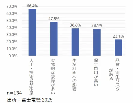 食品工場における設備保全の課題に関する調査結果
