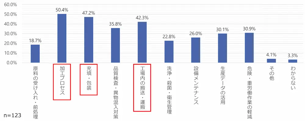 自動化・省力化を進めている、または検討している作業や工程