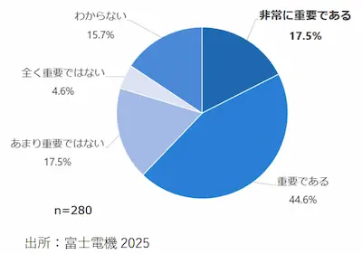 自動化・省力化への取り組みの重要性に関する調査のグラフ