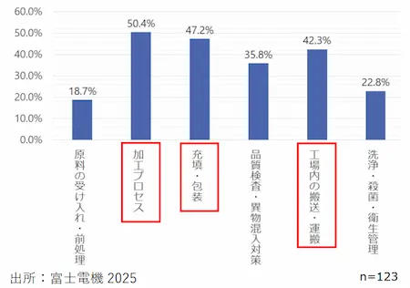 食品工場従事者を対象とした自動化・省力化に取り組む工程・作業に関する調査結果