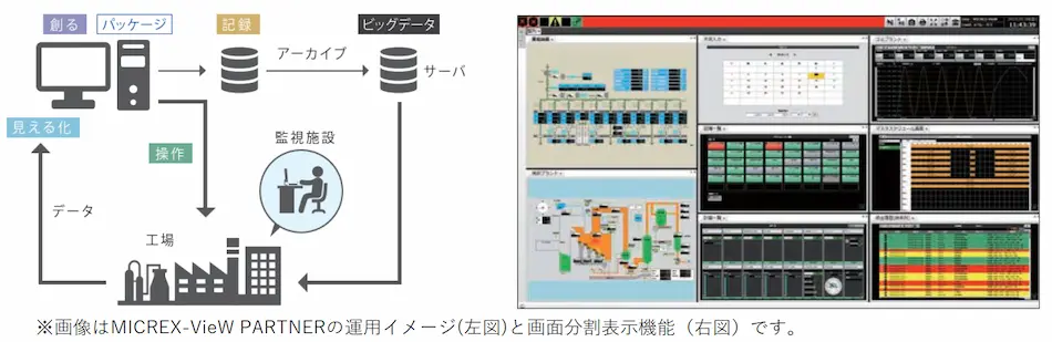 MICREX-VieW PARTNERの運用イメージと画面分割表示機能の画面イメージ