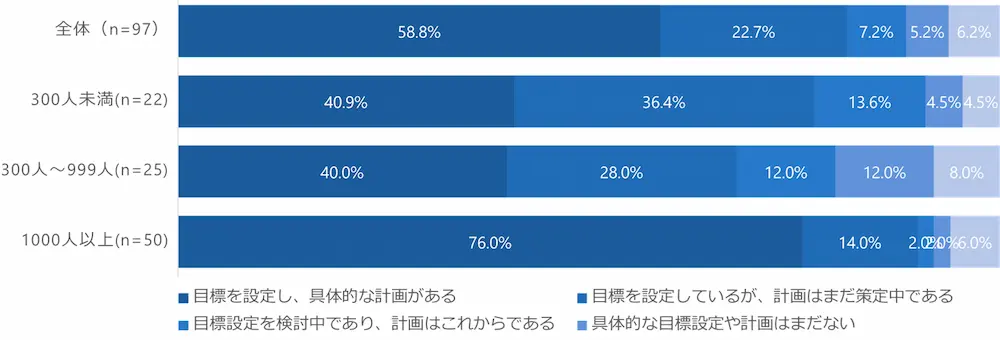 脱炭素化に向けた具体的な目標設定・計画