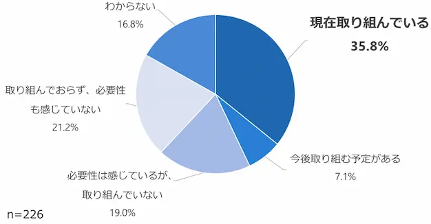 脱炭素化への取り組み現状の調査結果