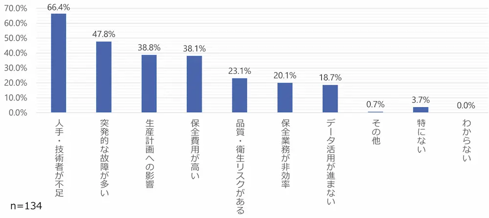 現在の設備保全における課題