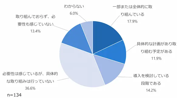設備保全のスマート化の実施状況
