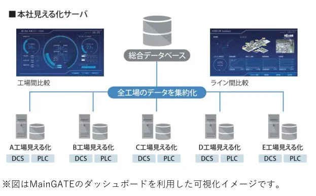 複数工場現場のリアルタイムデータの可視化・分析のイメージ