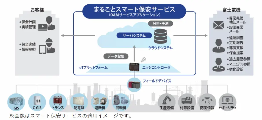 スマート保安のシステム構成イメージ