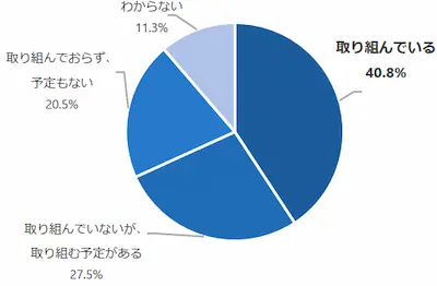 食品製造業のカーボンニュートラルに関する意識調査(2022年調査)の調査結果