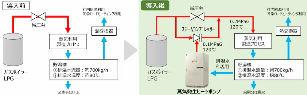排熱利用ヒートポンプによるボイラーの焚き減らしの導入前後のイメージ図