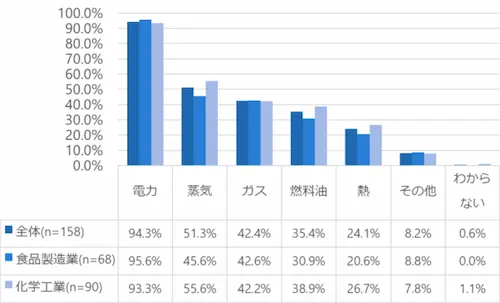 エネルギー見える化に取り組む製造業の現状と課題の調査結果