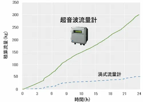 蒸気流量を積算流量で表したグラフのイメージ