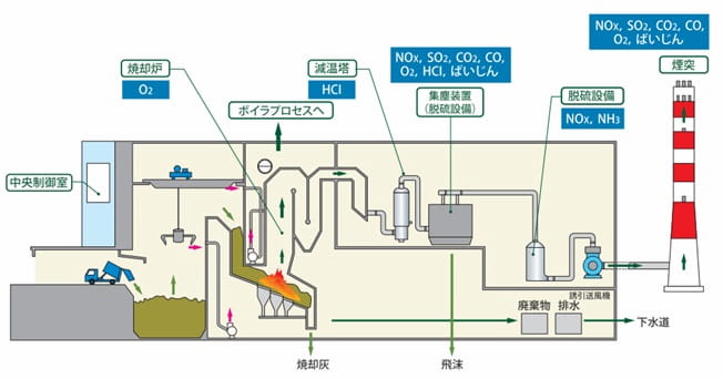 ごみ焼却設備でのガス分析機器の使用例