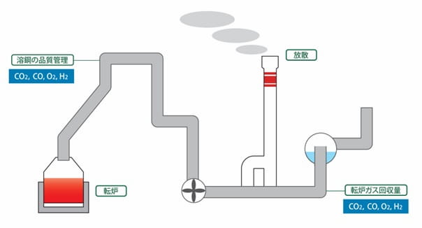 鉄鋼設備（転炉工程）のガス分析機器の使用例