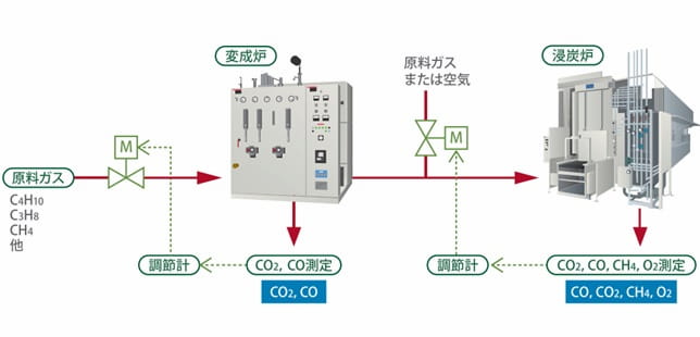 熱処理炉設備のガス分析機器の使用例