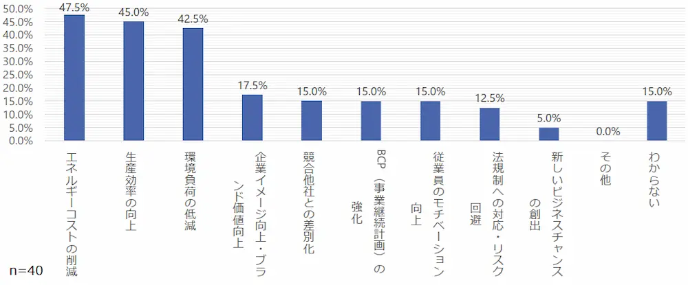 脱炭素化の推進により企業として期待する成果のグラフ
