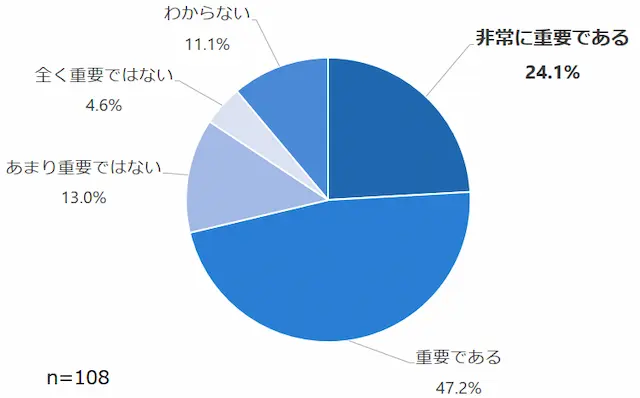 自動化・省力化への取り組みの重要性の調査結果