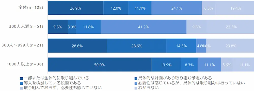 勤務先工場における自動化・省力化への取り組み状況の調査結果