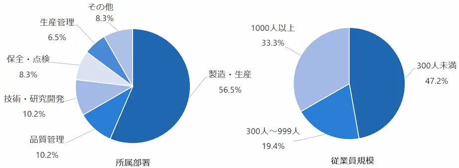 本調査の回答者属性のグラフ