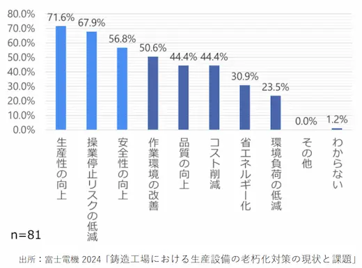 鋳造工場における 生産設備の老朽化対策の現状と課題