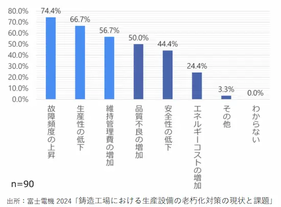 富士電機 2024「鋳造工場における生産設備の老朽化対策の現状と課題」