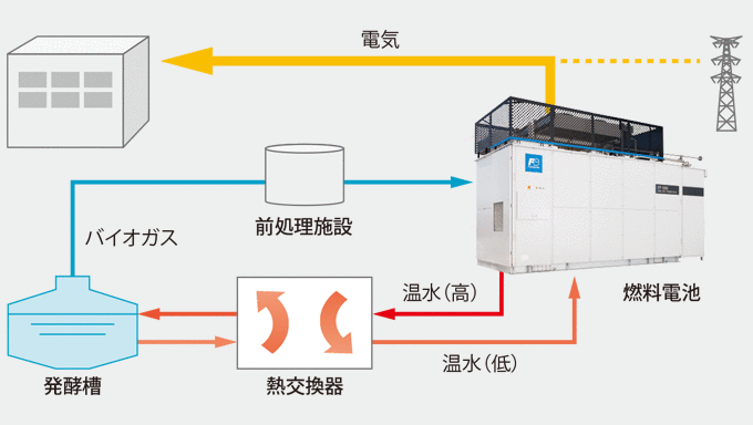 導入イメージ バイオガスタイプ 燃料電池 富士電機