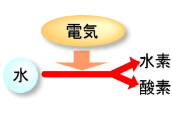 図解:発電の原理水の電気分解