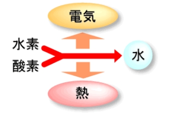 図解:燃料電池の発電方法1