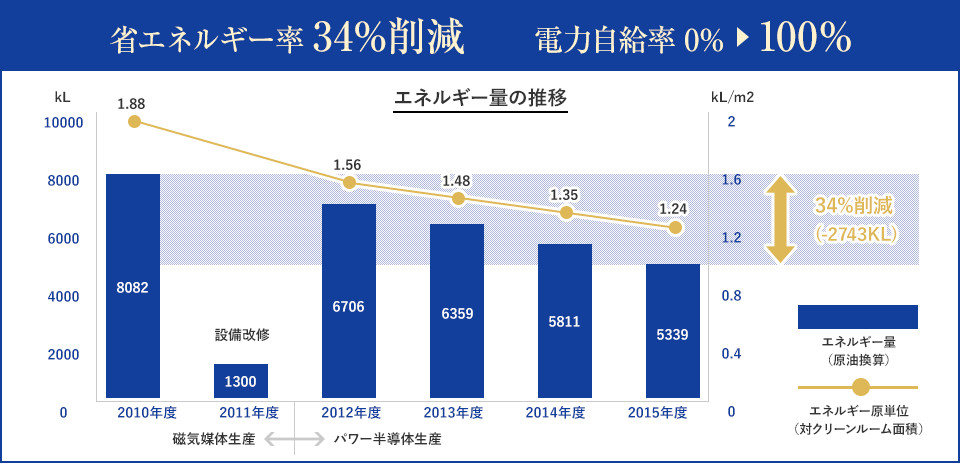 省エネルギー率34％削減　　電⼒⾃給率0%　100％