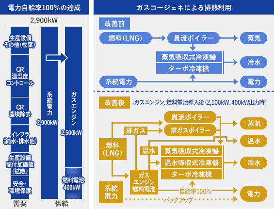 ガスコージェネ（ガスエンジン、燃料電池）で電力自給率100％達成と排熱利用