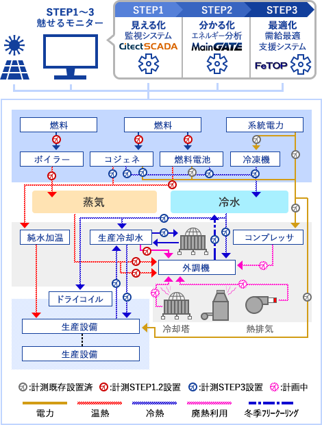 FEMSを活用したスマート工場化