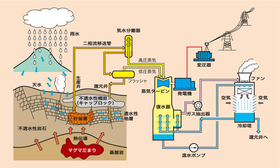 地熱発電プラント