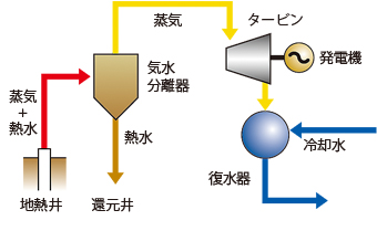 フラッシュ方式