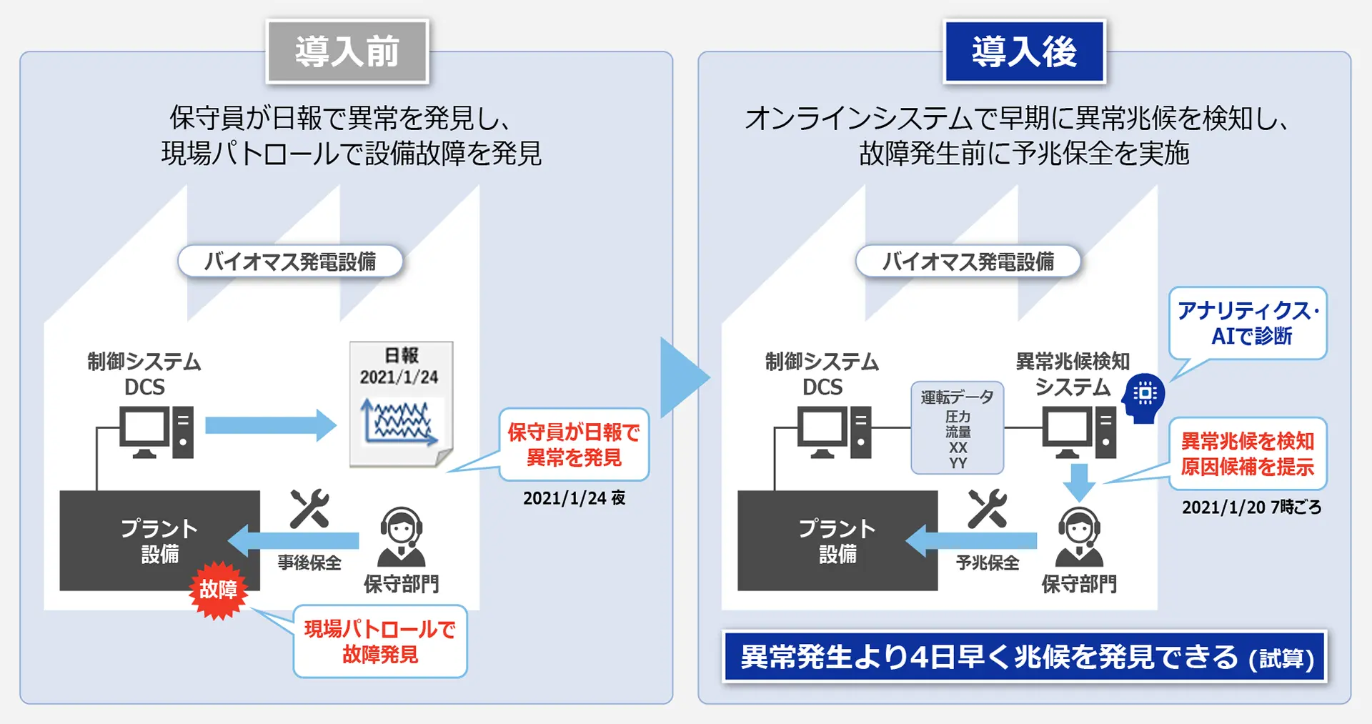 AI診断システムの導入前と導入後のイメージ