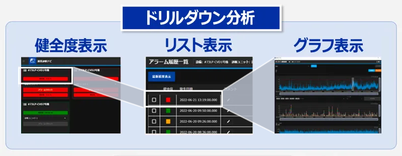 ドリルダウン分析のイメージ