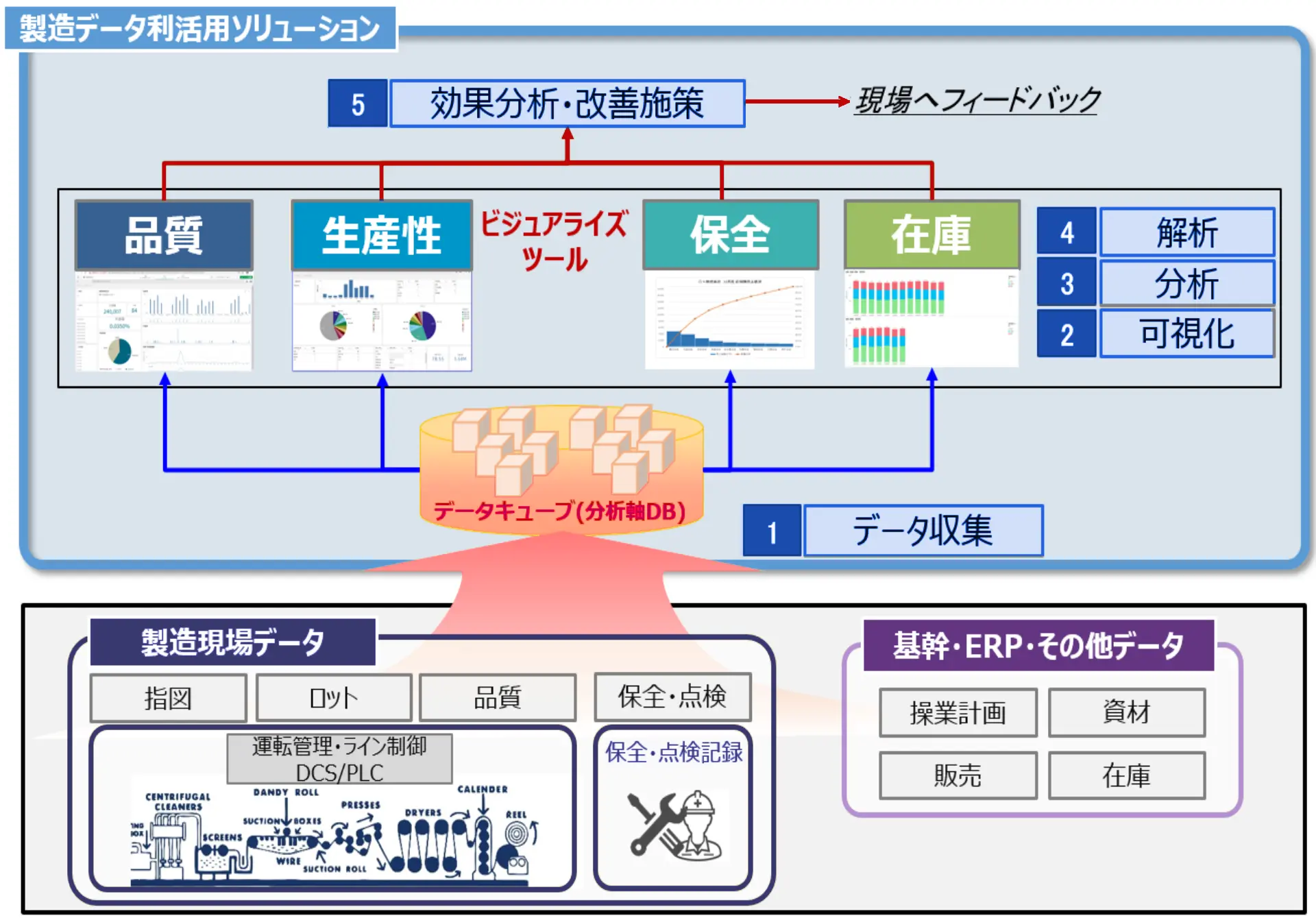 製造オペレーションの最適管理イメージ